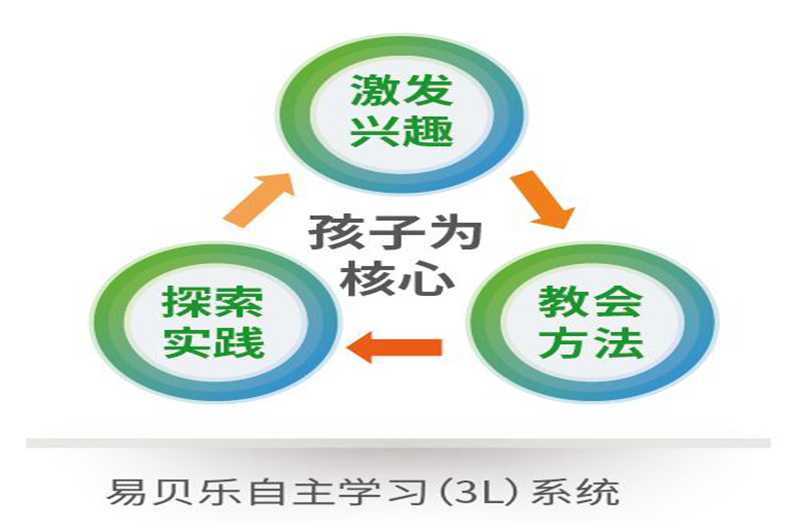 少兒英語(yǔ)十大培訓(xùn)機(jī)構(gòu)之top前三